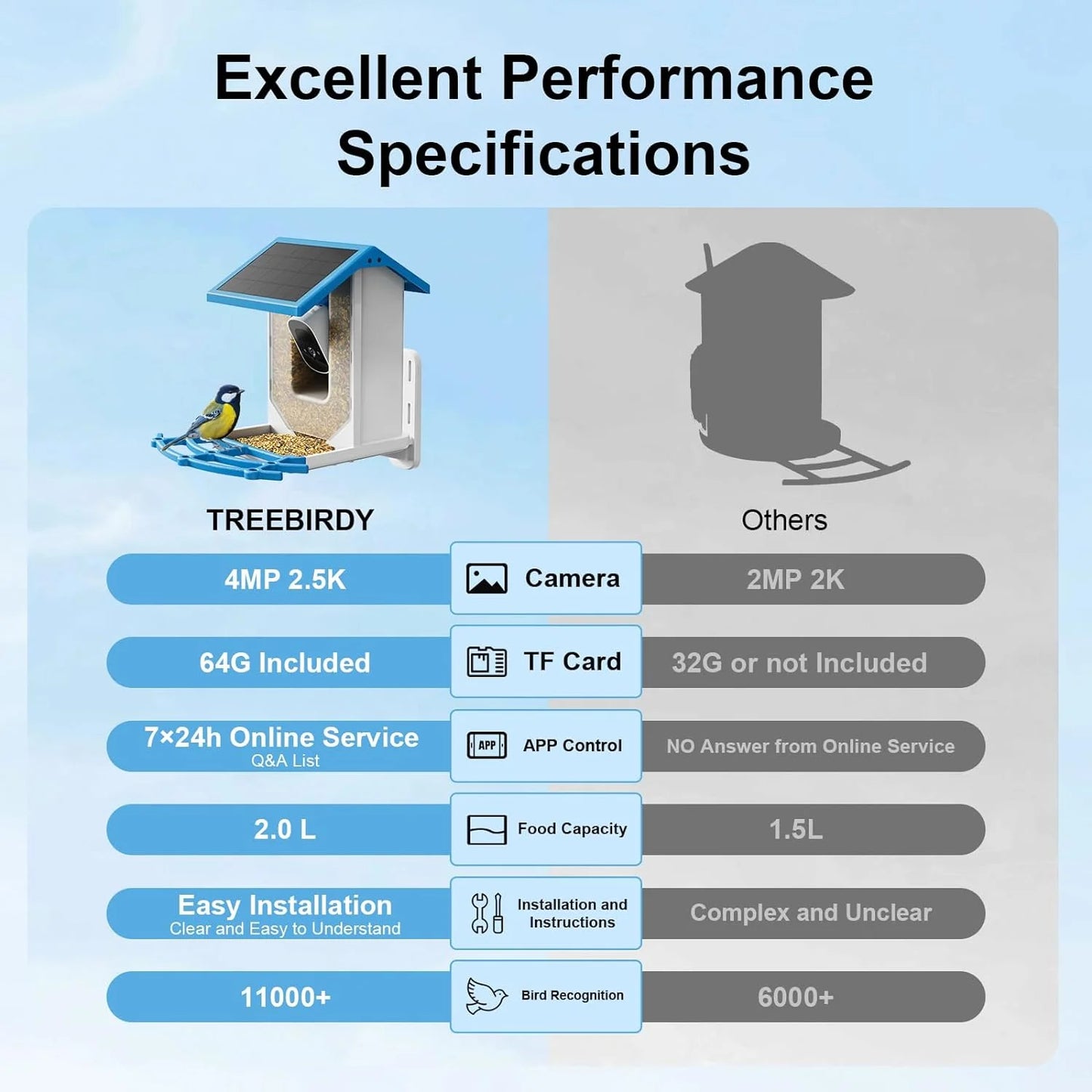 Smart Bird Feeder With Ultra HD Camera